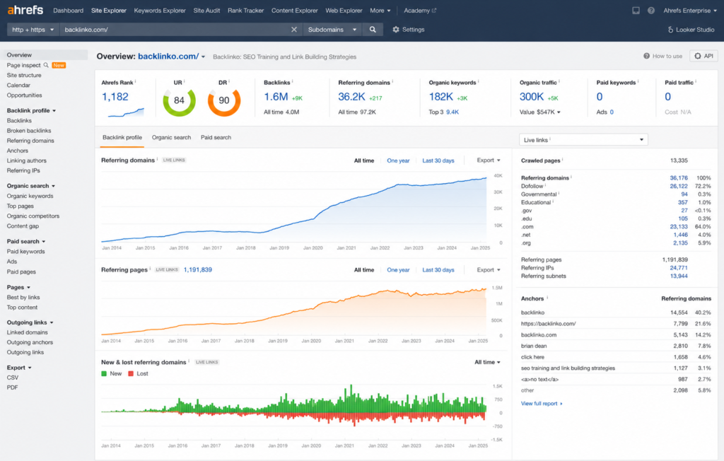  Ahrefs Site Explorer interface demonstrating backlink analysis tools and domain authority metrics.