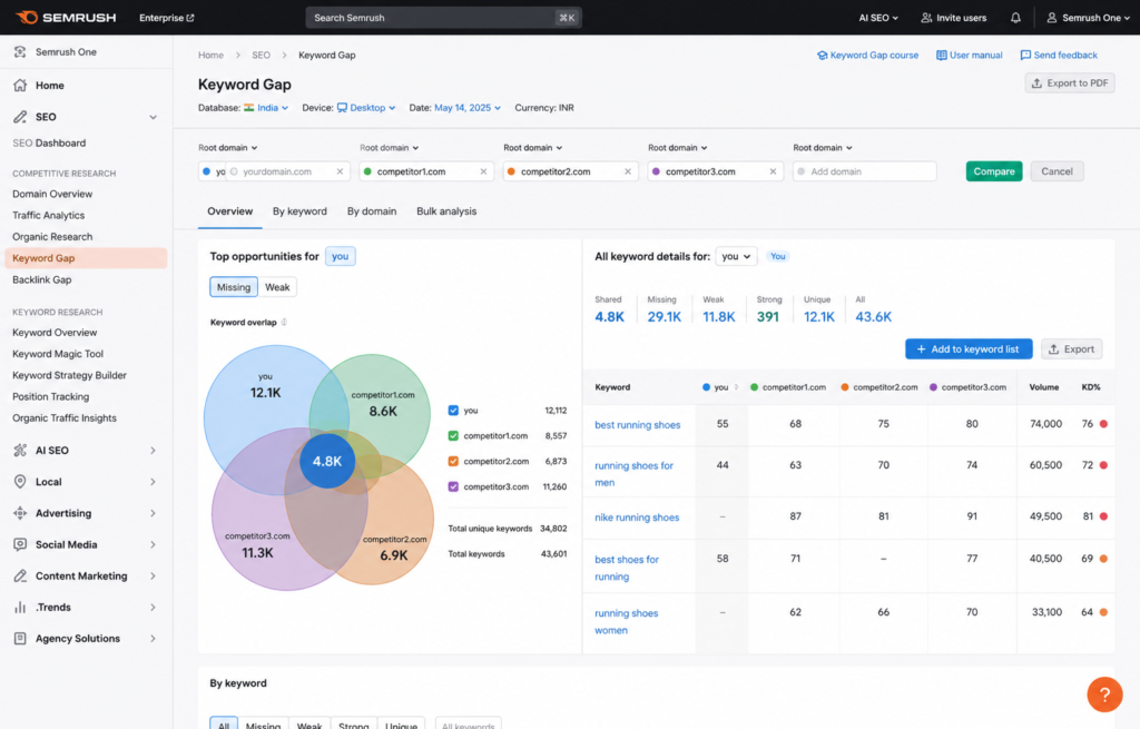 Semrush One keyword gap analysis dashboard displaying search engine results pages data.